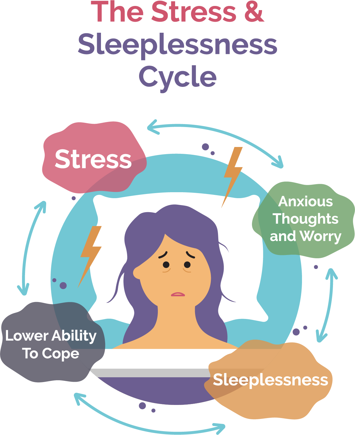 Graphic image of The Stress and Sleeplessness Cycle