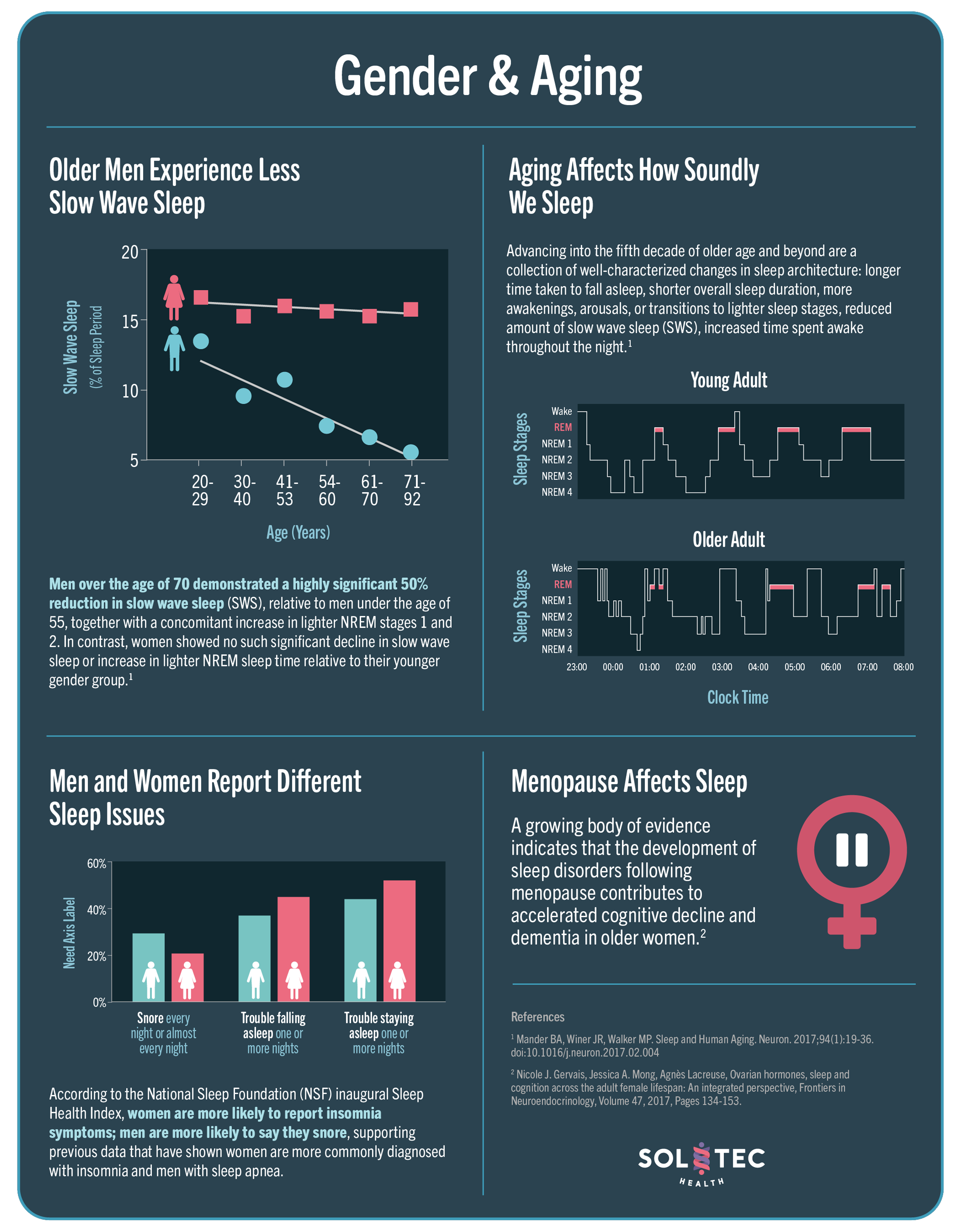 Image of Gender and aging Sleep Statistics