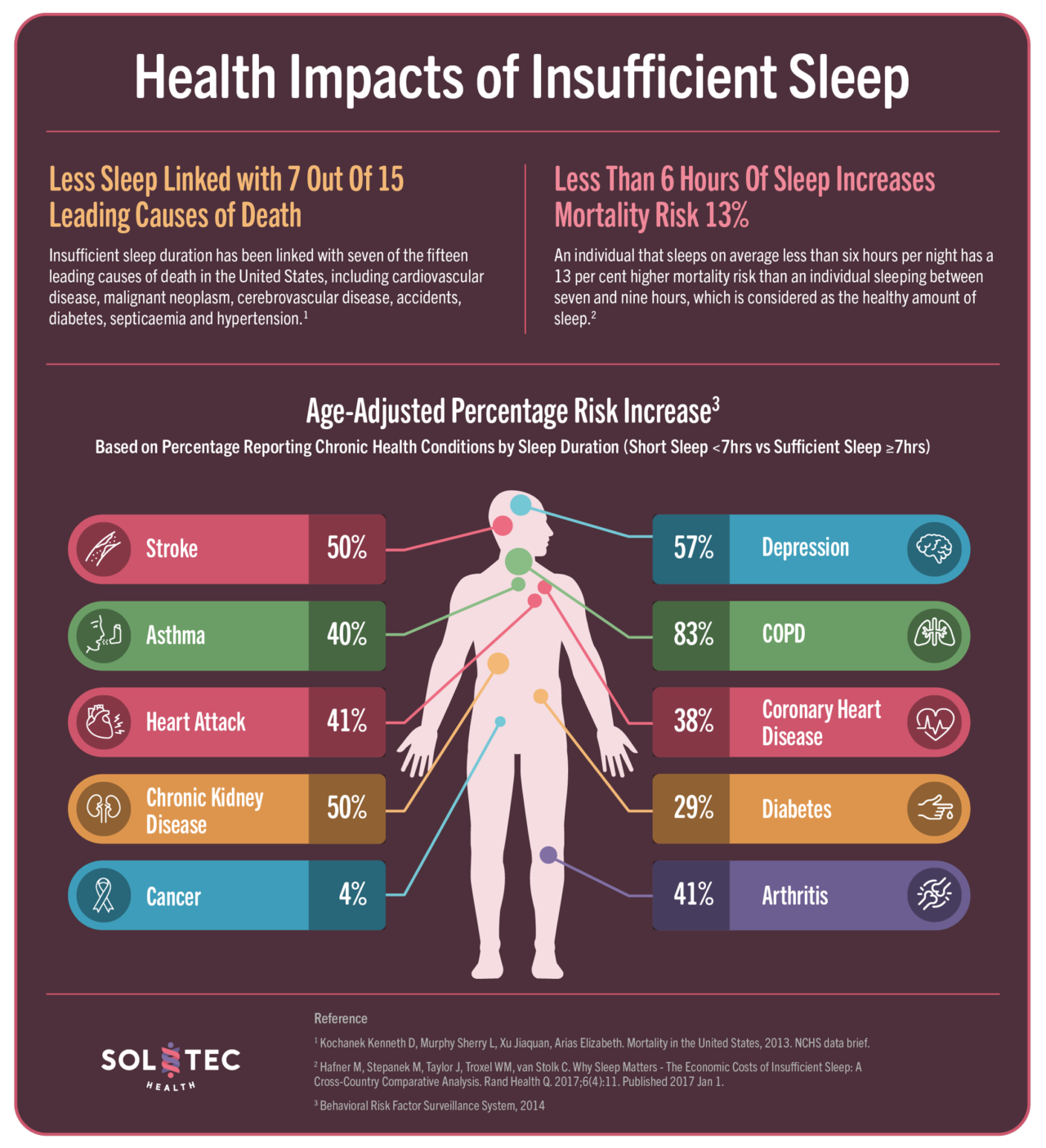 sleep-statistics-information-compiled-by-soltec-health-soltec-health