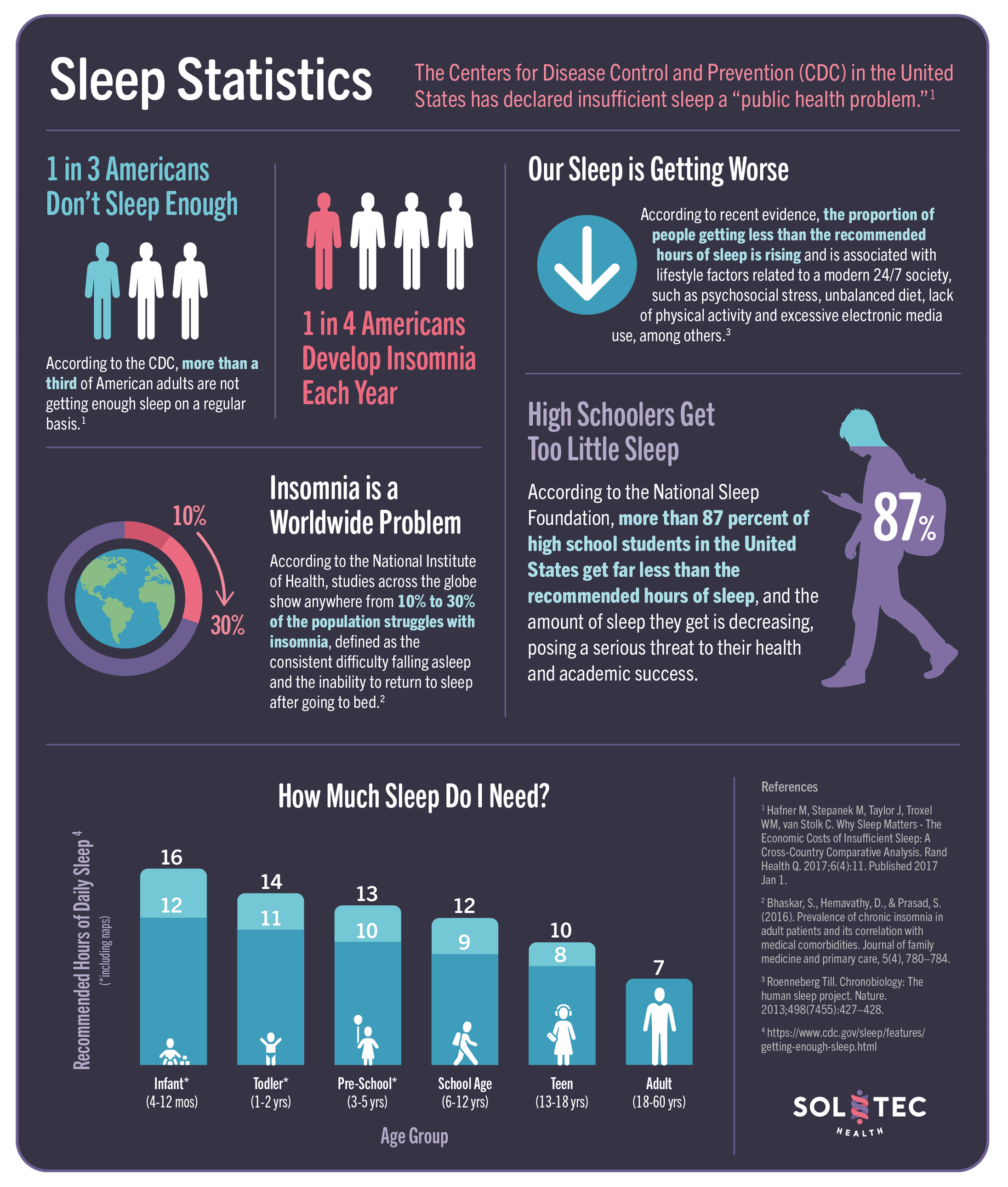 Sleep Statistics Information Compiled by SOLTEC HEALTH - SOLTEC HEALTH