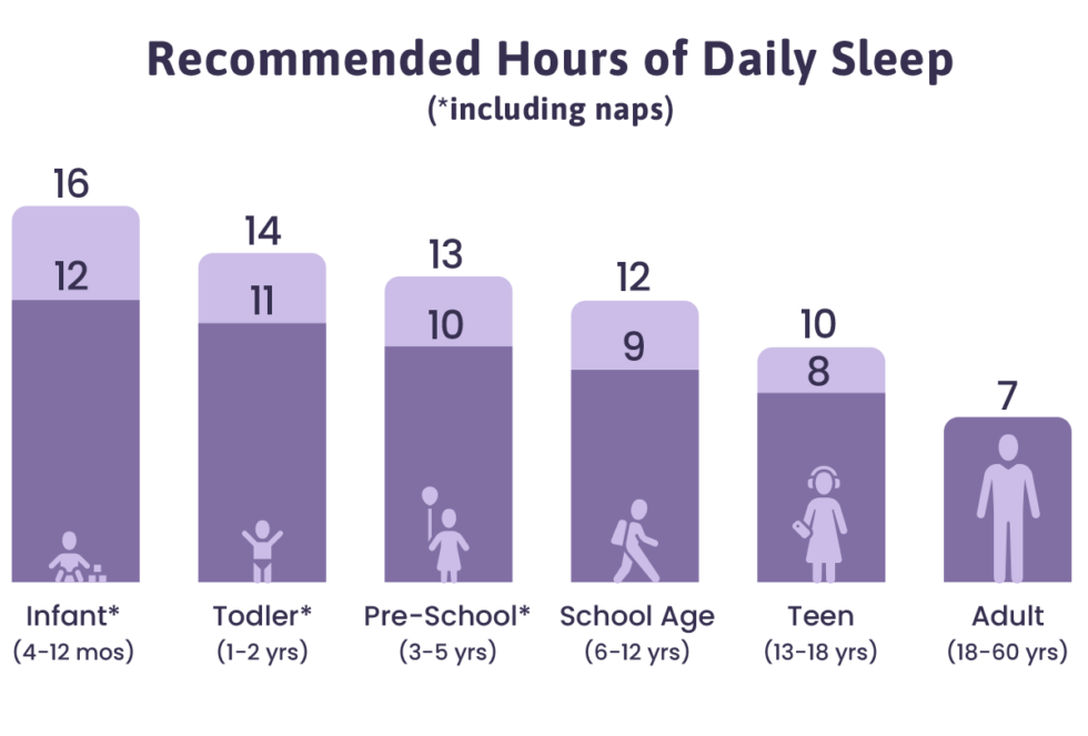 How Much Deep Sleep