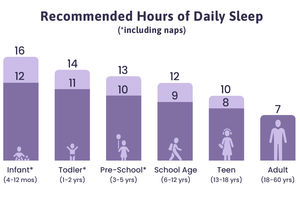 Graphic with recommended hours of sleep by age