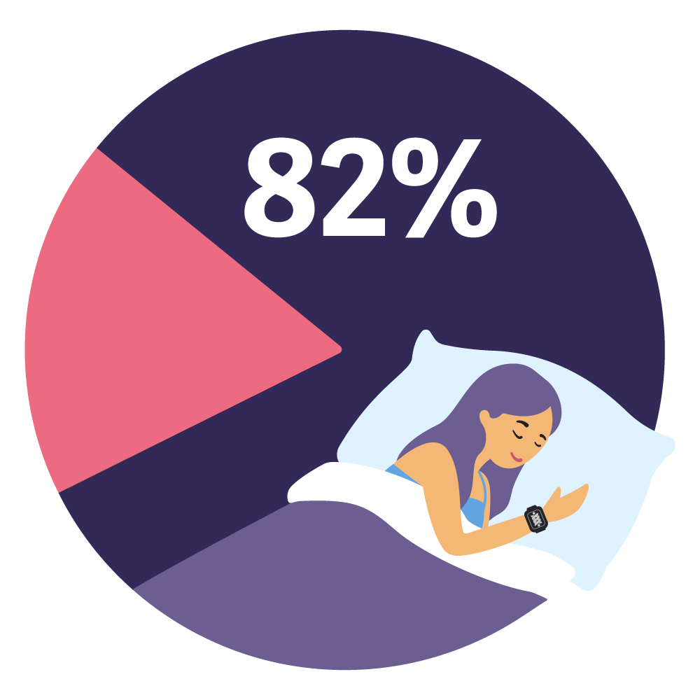 Graphic of 82% Improved Sleep